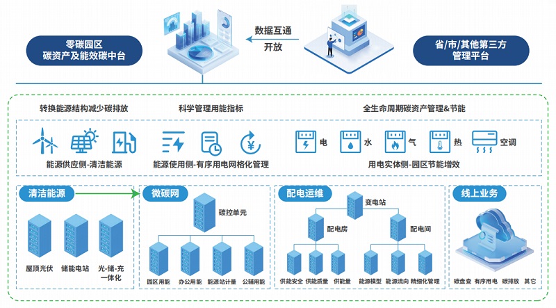 零碳园区碳资产管理平台方案架构图