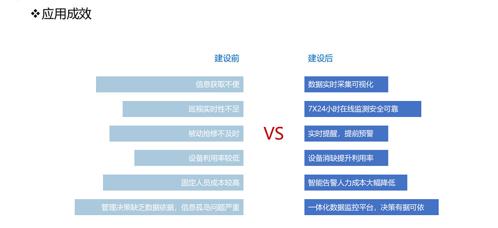 数字化运维管理平台系统应用成效图