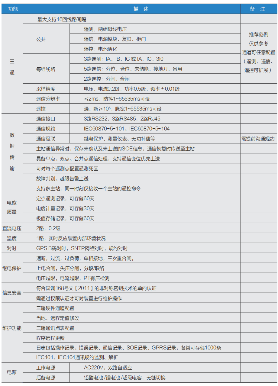 集中式DTU站所终端性能指标图 集中式DTU站所终端性能指标图